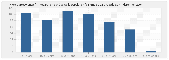 Répartition par âge de la population féminine de La Chapelle-Saint-Florent en 2007